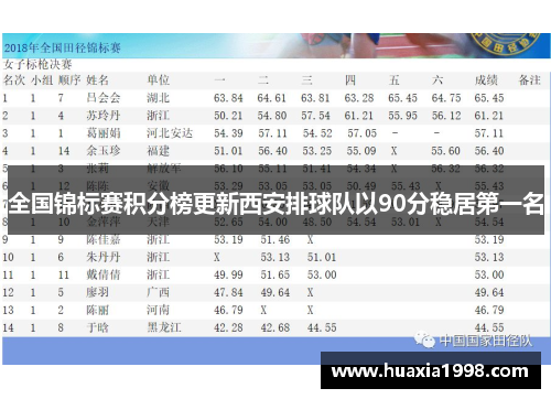 全国锦标赛积分榜更新西安排球队以90分稳居第一名