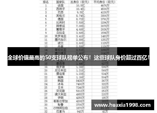 全球价值最高的50支球队榜单公布！这些球队身价超过百亿！